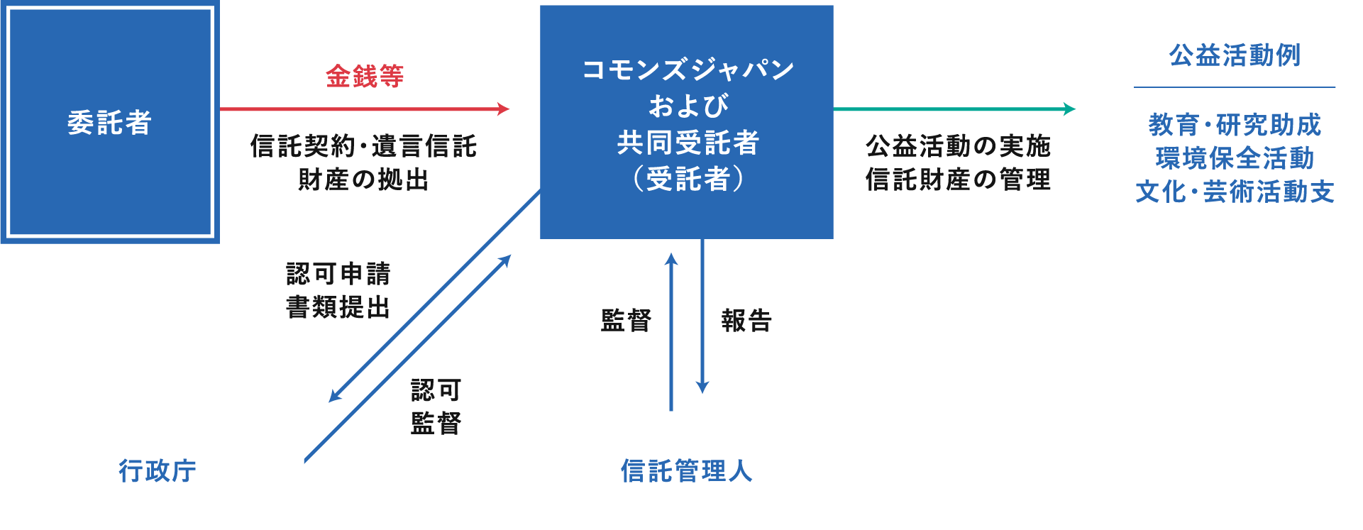 公益信託の基本的な仕組み図。委託者から受託者（コモンズジャパンおよび共同受託者）へ財産が拠出され、公益活動が実施される流れ
