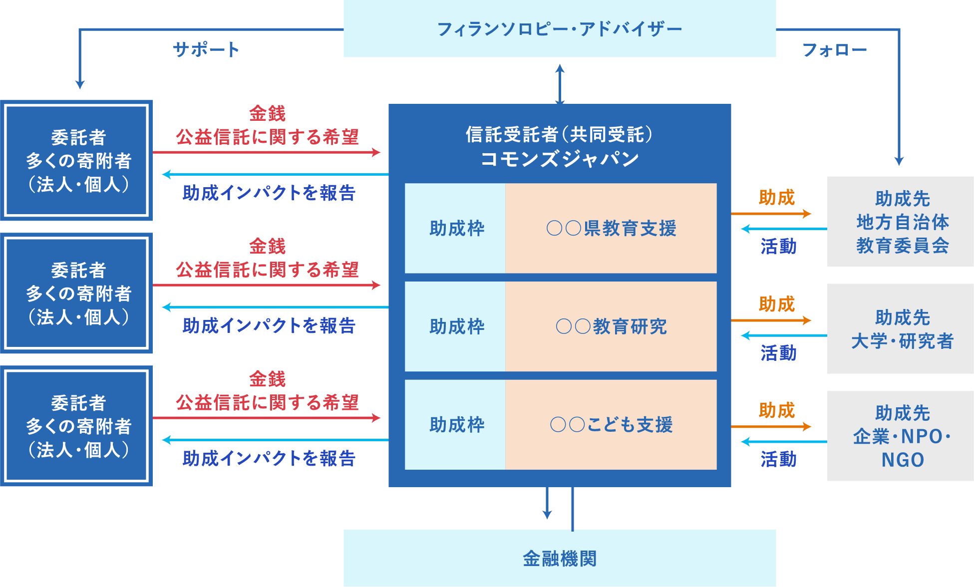 ドナー・アドバイズド・ファンドのしくみ図。委託者・寄附者、信託受託者（コモンズジャパン）、助成先の関係